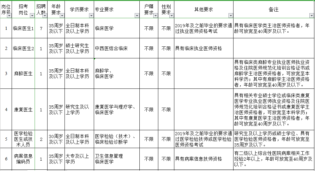 浙江省舟山市普陀區(qū)普陀醫(yī)院2021年3月份招聘醫(yī)護崗位計劃及要求1