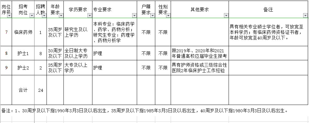 浙江省舟山市普陀區(qū)普陀醫(yī)院2021年3月份招聘醫(yī)護崗位計劃及要求2