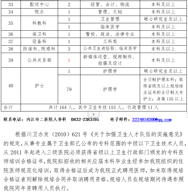 2021年內(nèi)江市第二人民醫(yī)院（四川?。┱衅?64人崗位計(jì)劃及要求3