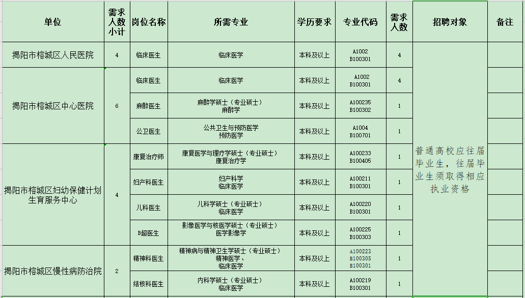 揭陽市榕城區(qū)衛(wèi)生事業(yè)單位（廣東?。?021年招聘48人崗位計劃表1