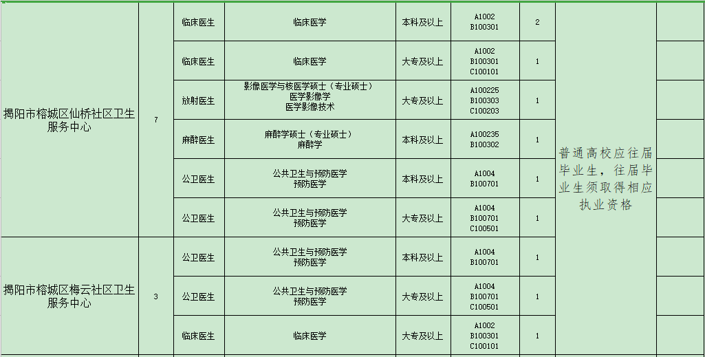 揭陽市榕城區(qū)衛(wèi)生事業(yè)單位（廣東?。?021年招聘48人崗位計劃表2