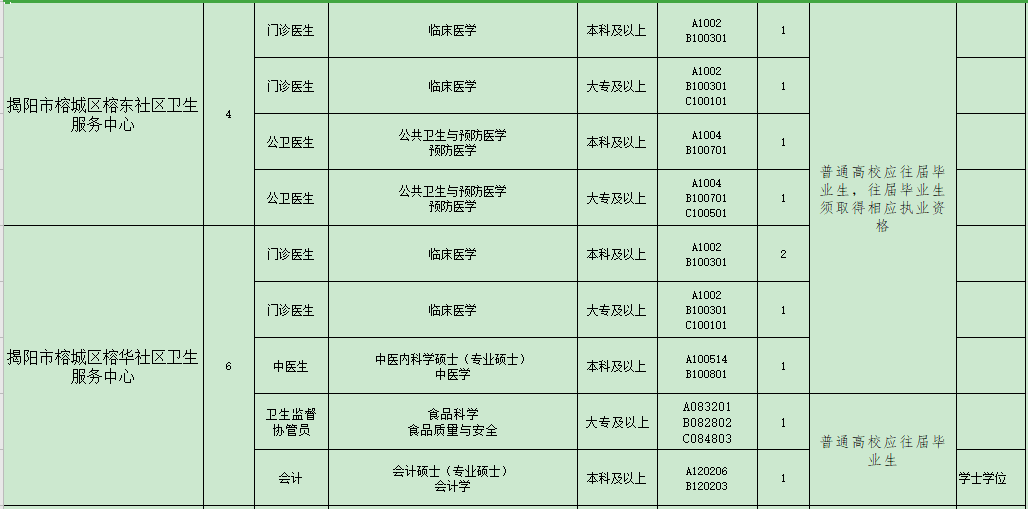 揭陽市榕城區(qū)衛(wèi)生事業(yè)單位（廣東?。?021年招聘48人崗位計劃表3