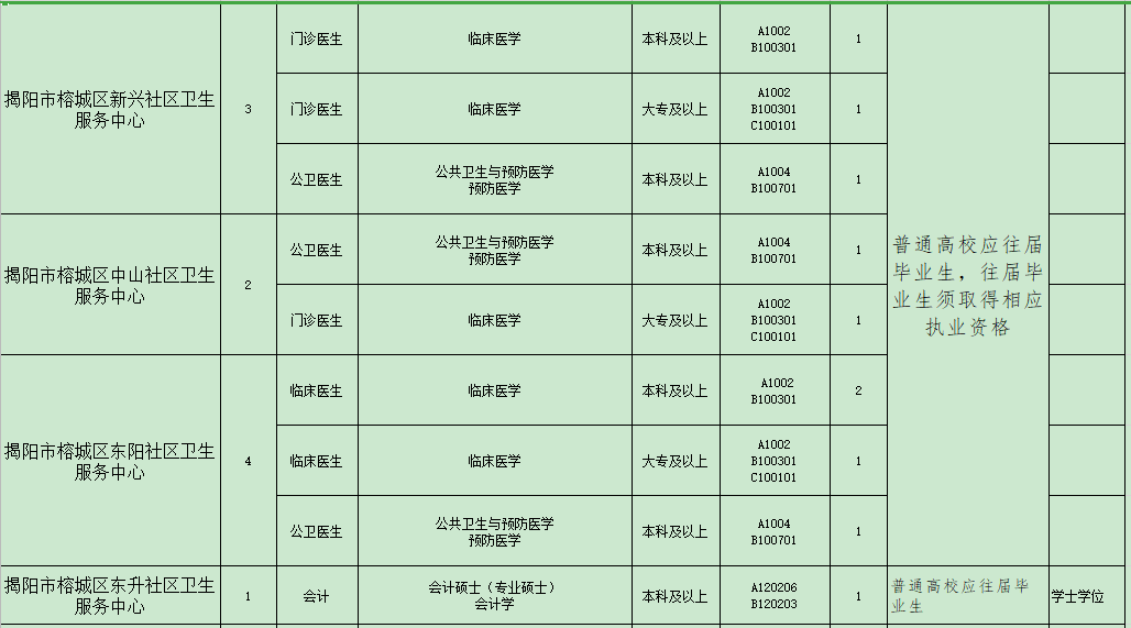 揭陽市榕城區(qū)衛(wèi)生事業(yè)單位（廣東?。?021年招聘48人崗位計劃表4