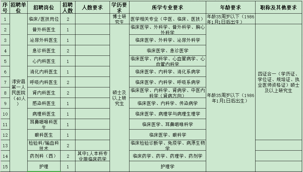 杭州市淳安縣第一人民醫(yī)院醫(yī)共體（浙江?。?021年度招聘47人崗位計(jì)劃及要求1