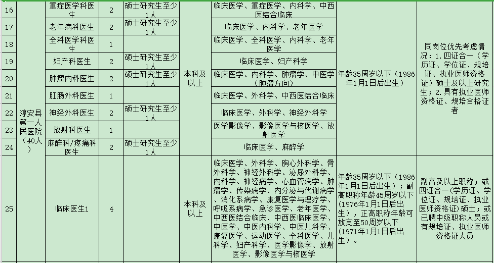 杭州市淳安縣第一人民醫(yī)院醫(yī)共體（浙江?。?021年度招聘47人崗位計(jì)劃及要求2