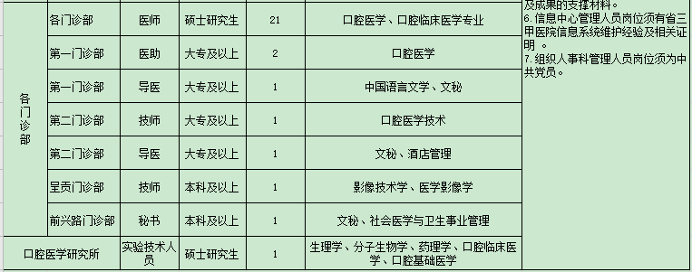 2021年第一輪云南省昆明醫(yī)科大學附屬口腔醫(yī)院公開招聘醫(yī)療崗崗位計劃2