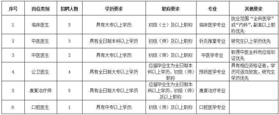 廣東省東莞市中堂鎮(zhèn)社區(qū)衛(wèi)生服務中心2021年上半年公開招聘33人崗位計劃及要求1