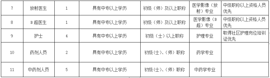 廣東省東莞市中堂鎮(zhèn)社區(qū)衛(wèi)生服務中心2021年上半年公開招聘33人崗位計劃及要求2