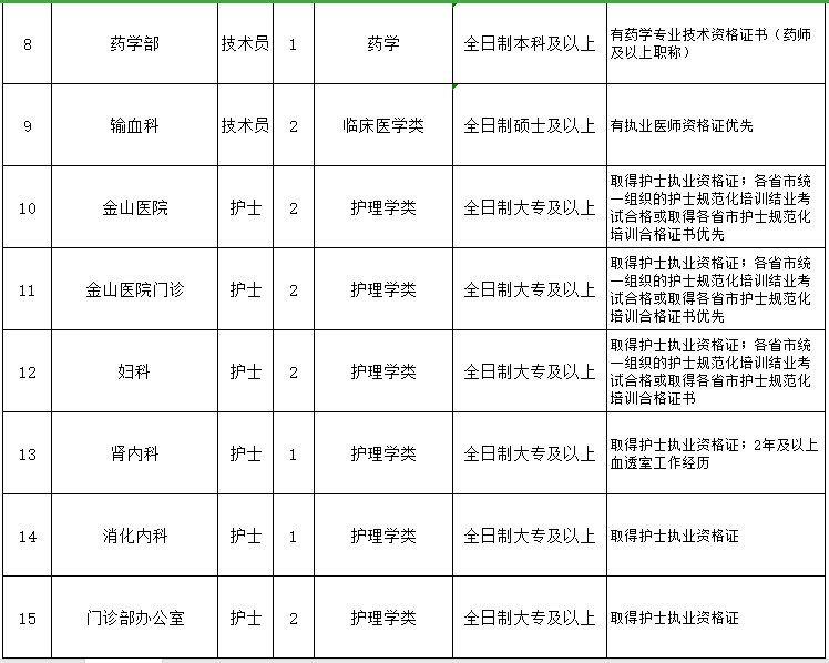 重慶醫(yī)科大學附屬第一醫(yī)院（渝中區(qū)）2021年3月份招聘醫(yī)生、護士崗位計劃及要求2