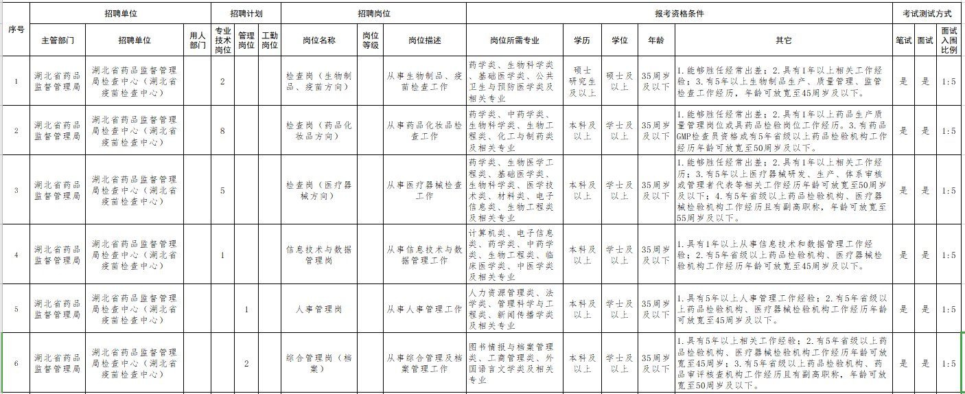 湖北省藥監(jiān)局檢查中心（武漢市）2021年招聘醫(yī)療崗崗位計(jì)劃及要求1