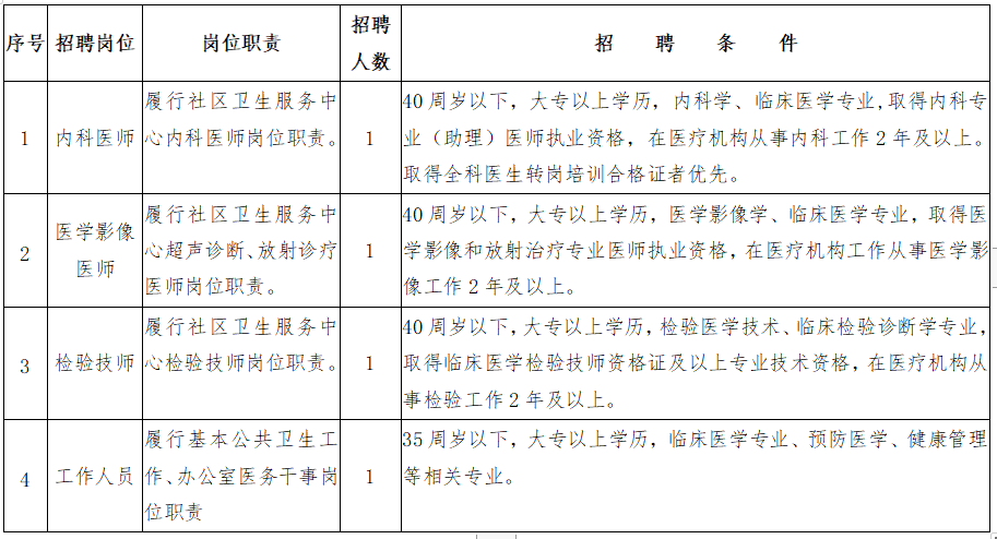 2021年3月份中山市古鎮(zhèn)鎮(zhèn)社區(qū)衛(wèi)生服務(wù)中心（廣東?。┱衅羔t(yī)療崗崗位計(jì)劃