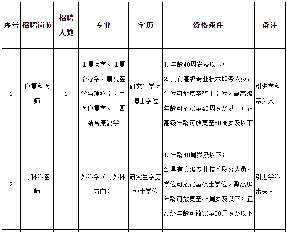 福建中醫(yī)藥大學附屬第二人民醫(yī)院2021年招聘醫(yī)療崗崗位計劃1