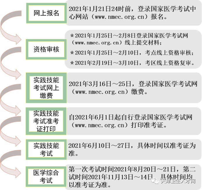 2021臨床執(zhí)業(yè)醫(yī)師考試天津北辰區(qū)實踐技能繳費3月16日開啟！