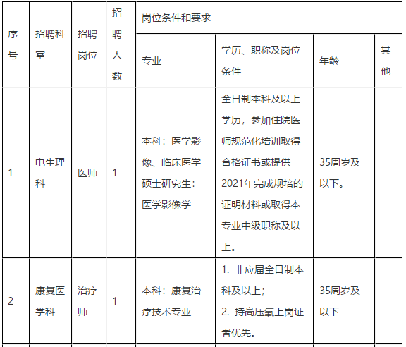 2021年合肥市第三人民醫(yī)院（安徽?。?月份招聘醫(yī)師崗位計(jì)劃及要求1