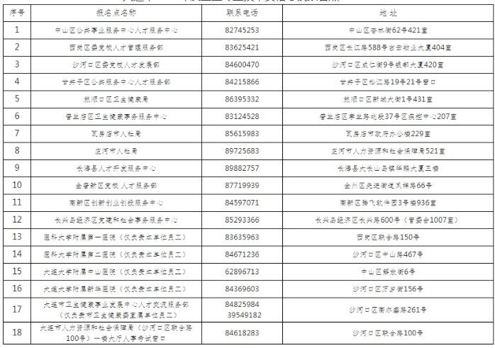 大連市2020年度衛(wèi)生專業(yè)技術資格考試報名點