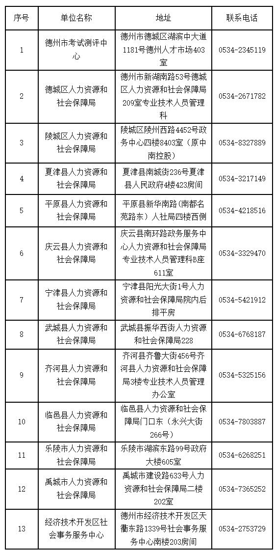 德州2020年衛(wèi)生初中級(jí)資格考試成績(jī)合格證書(shū)領(lǐng)取通知