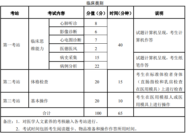 臨床執(zhí)業(yè)醫(yī)師技能考試內(nèi)容