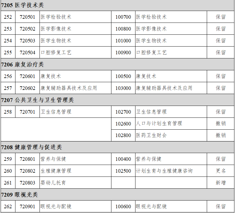 執(zhí)業(yè)教育專業(yè)目錄