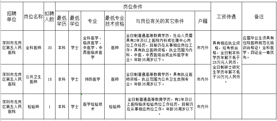 廣東深圳市龍崗區(qū)第五人民醫(yī)院2021年上半年招聘46人崗位計劃