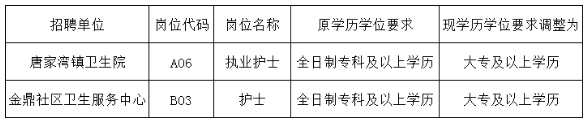 關(guān)于2021年廣東省珠海高新區(qū)基層醫(yī)療衛(wèi)生機(jī)構(gòu)招聘醫(yī)療崗的補(bǔ)充公告