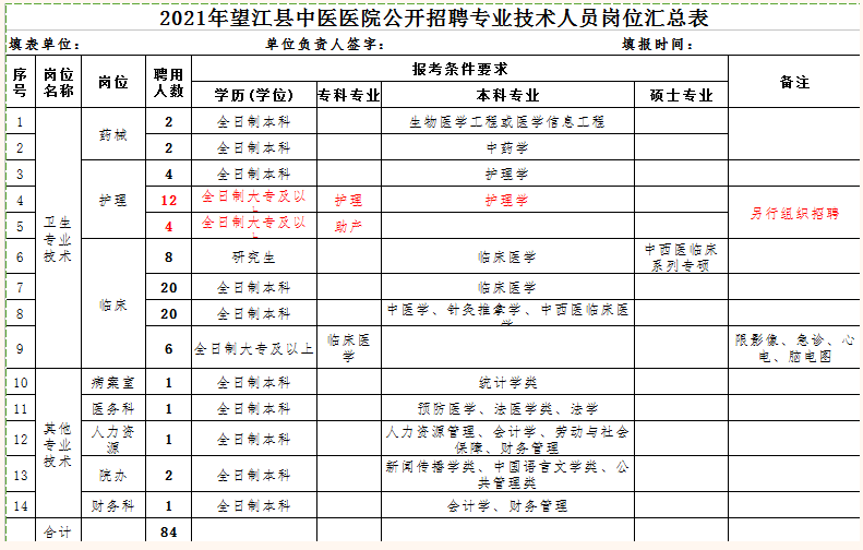 2021年望江縣中醫(yī)醫(yī)院（安徽?。┕_招聘專業(yè)技術(shù)人員崗位表