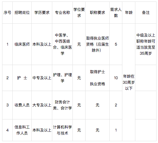 2021年廣東省揭陽(yáng)市中醫(yī)院公開招聘醫(yī)護(hù)人員崗位計(jì)劃表