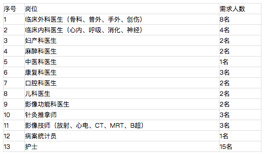 湖北省黃石市煤炭礦務局職工醫(yī)院2021年招聘45人崗位計劃表