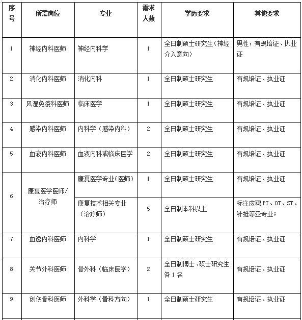 2021年4月份陽江市人民醫(yī)院（廣東省）招聘136人崗位計劃表1