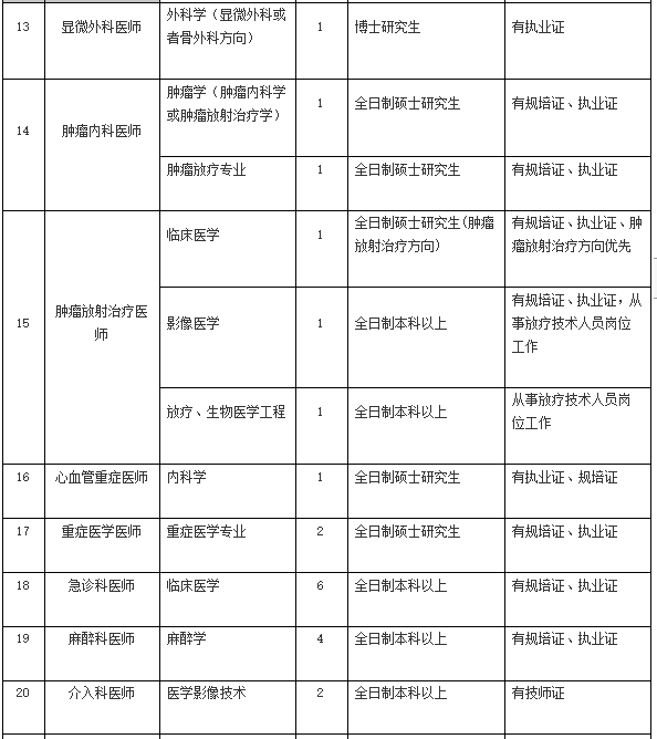 2021年4月份陽江市人民醫(yī)院（廣東?。┱衅?36人崗位計劃表3