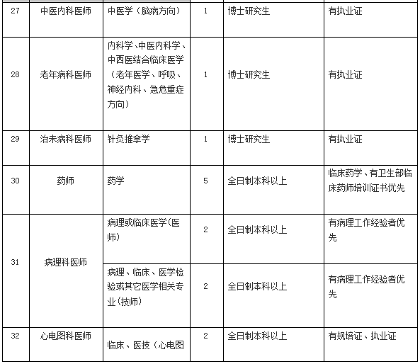 2021年4月份陽江市人民醫(yī)院（廣東省）招聘136人崗位計劃表5