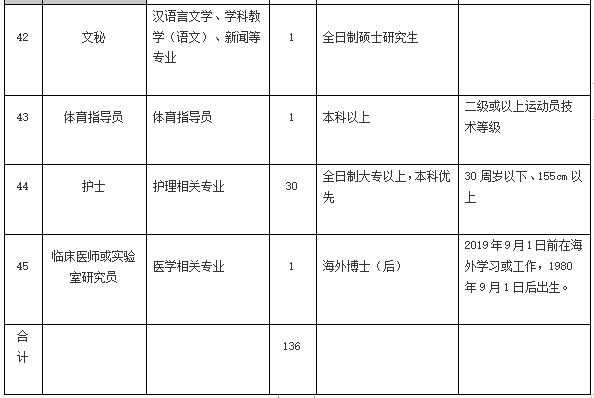 2021年4月份陽江市人民醫(yī)院（廣東?。┱衅?36人崗位計劃表8