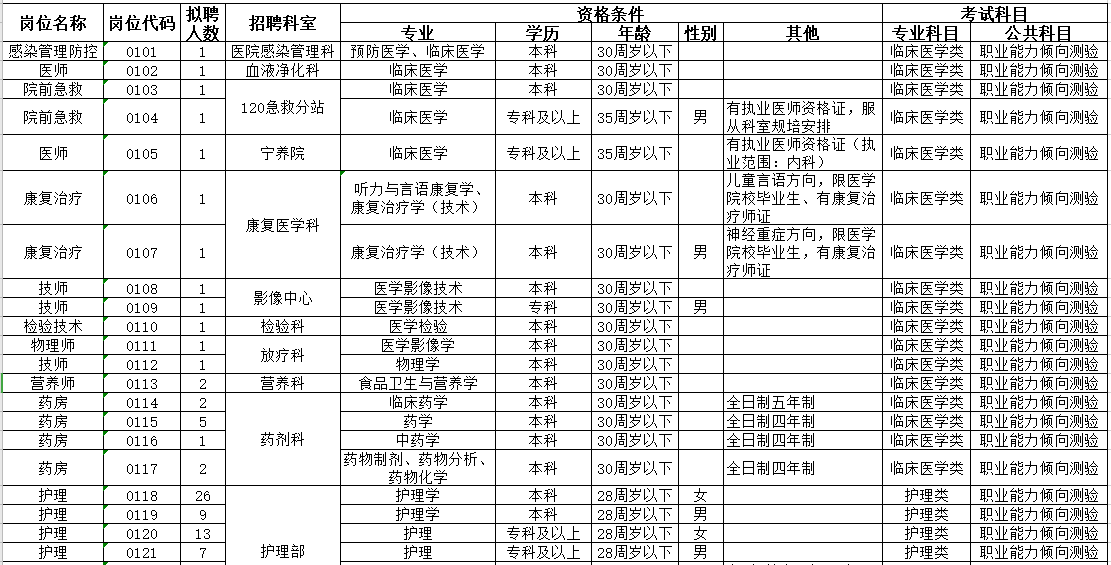 2021年4月份阜陽(yáng)市人民醫(yī)院（安徽省）自主招聘醫(yī)療工作人員崗位計(jì)劃1