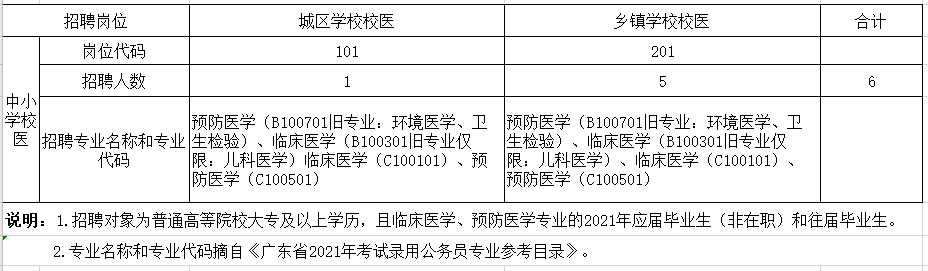 廣東省肇慶市高要區(qū)2021年上半年公開招聘中小學(xué)校醫(yī)崗位計劃