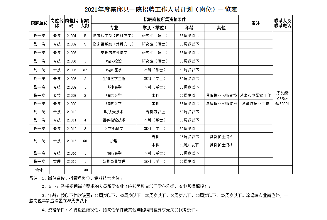 安徽省六安市霍邱縣第一人民醫(yī)院2021年4月份招聘140人崗位計劃表