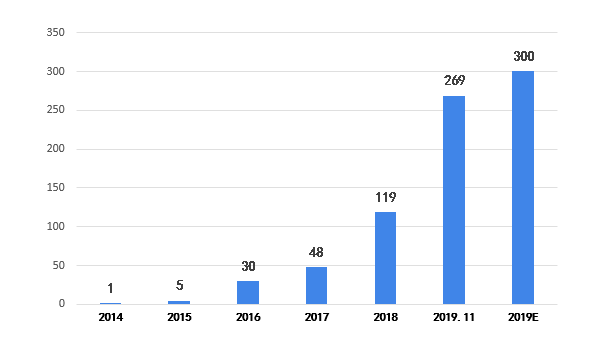 2014-2019年我國(guó)互聯(lián)網(wǎng)醫(yī)院數(shù)量情況(單位：家)