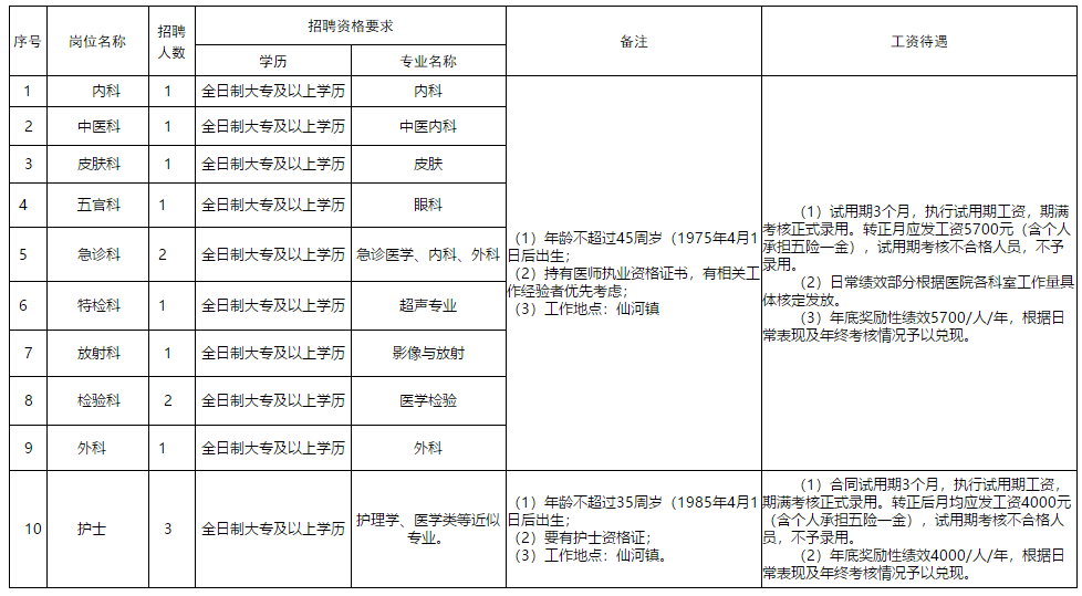 東營蔚藍人力資源有限公司（山東）2021年招聘14名醫(yī)療崗崗位計劃表