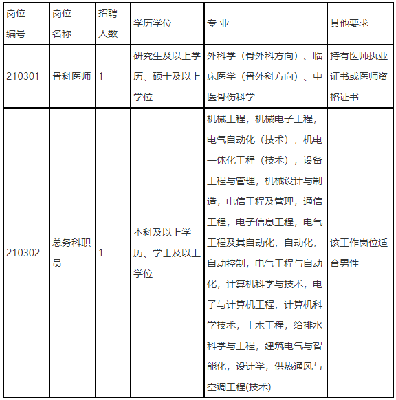 福建省老年醫(yī)院（福建省立醫(yī)院北院）2021年招聘醫(yī)師崗位啦（三）