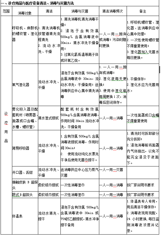 診療用品與醫(yī)療設備清潔、消毒與滅菌方法1