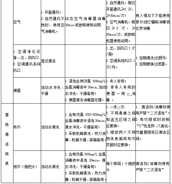 診療用品與醫(yī)療設備清潔、消毒與滅菌方法4