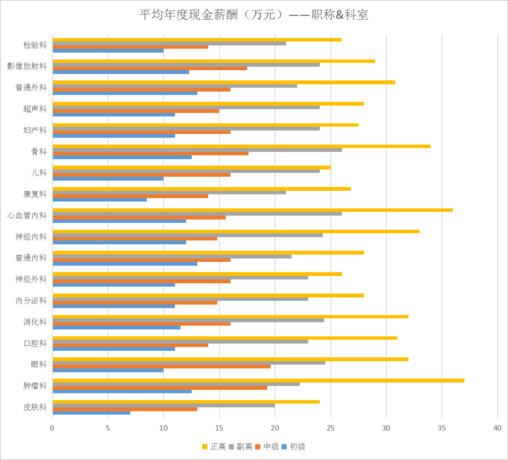 薪資水平