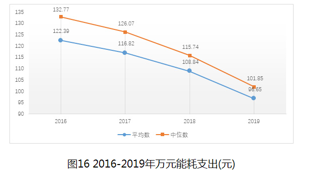 圖16 2016-2019年萬元能耗支出(元)