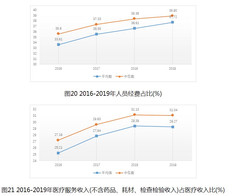 圖21 2016-2019年醫(yī)療服務(wù)收入(不含藥品、耗材、檢查檢驗(yàn)收入)占醫(yī)療收入比(%)