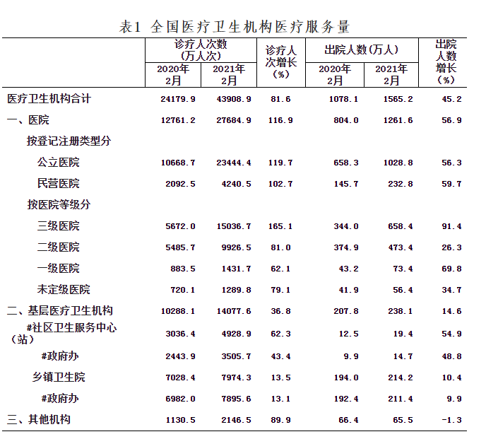 全國醫(yī)療衛(wèi)生機構(gòu)醫(yī)療服務量