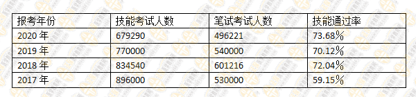 歷年醫(yī)師資格參加考試人數及技能通過率_副本