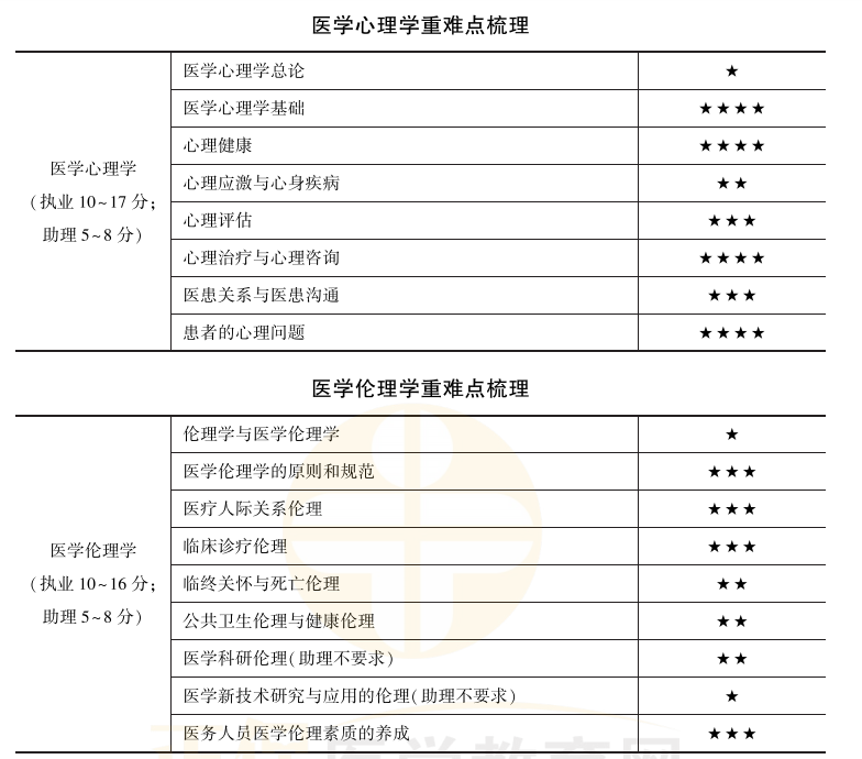 醫(yī)學(xué)心理學(xué)