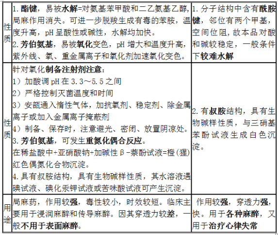 鹽酸普魯卡因、鹽酸利多卡因結(jié)構(gòu)特點、性質(zhì)和用途