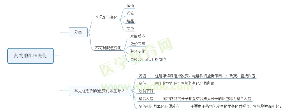 藥物的配伍變化