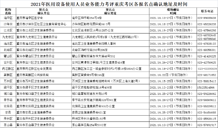 2021年醫(yī)用設(shè)備使用人員業(yè)務(wù)能力考評(píng)重慶考區(qū)各報(bào)名點(diǎn)確認(rèn)地址及時(shí)間