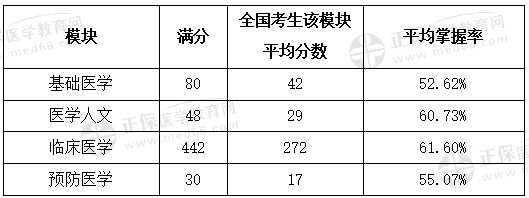 分數分布