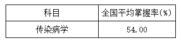 ④西醫(yī)臨床醫(yī)學(xué)模塊